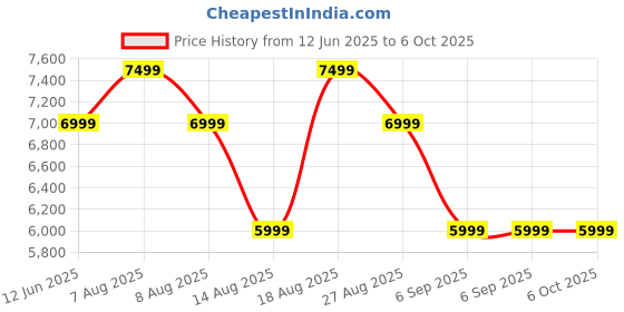 skechers.in skechers GO RUN PERSISTENCE skechers Price History Graph from 12 Jun 2025 to 6 Oct 2025