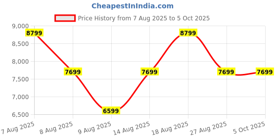 skechers.in skechers GO RUN PERSISTENCE skechers Price History Graph from 7 Aug 2025 to 5 Oct 2025