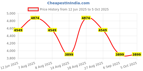skechers.in skechers GO RUN PERSISTENCE - ENGINEER skechers Price History Graph from 12 Jun 2025 to 5 Oct 2025