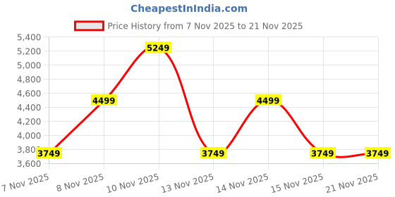 skechers.in skechers GO RUN PULSE-GET MOVING skechers Price History Graph from 7 Nov 2025 to 21 Nov 2025