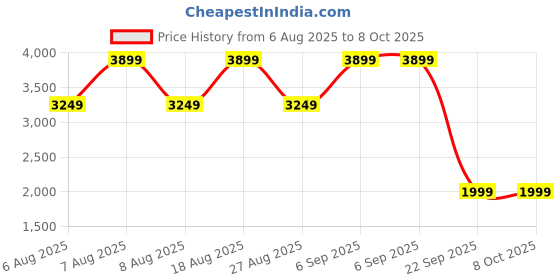 skechers.in skechers GO RUN PULSE - ROADIE skechers Price History Graph from 6 Aug 2025 to 7 Oct 2025