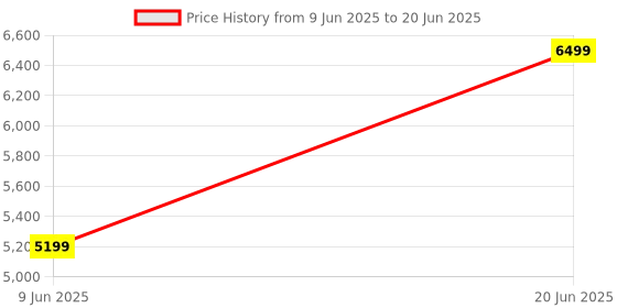 skechers.in skechers GO RUN RAZOR 4 skechers Price History Graph from 9 Jun 2025 to 20 Jun 2025