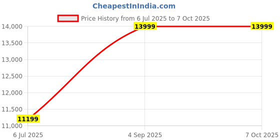 skechers.in skechers GO RUN RAZOR 5 skechers Price History Graph from 6 Jul 2025 to 6 Oct 2025
