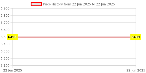 skechers.in skechers GO RUN RAZOR EXCESS skechers Price History Graph from 22 Jun 2025 to 22 Jun 2025