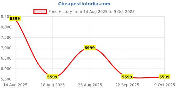 skechers.in skechers GO RUN RIDE 10 skechers Price History Graph from 14 Aug 2025 to 8 Oct 2025