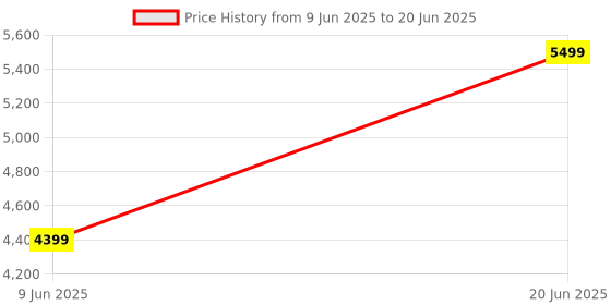 skechers.in skechers GO RUN RIDE 9 skechers Price History Graph from 9 Jun 2025 to 20 Jun 2025