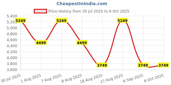 skechers.in skechers GO RUN SUPERSONIC skechers Price History Graph from 30 Jul 2025 to 6 Oct 2025