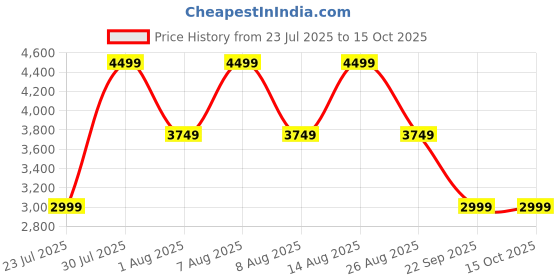 skechers.in skechers GO RUN SUPERSONIC skechers Price History Graph from 23 Jul 2025 to 14 Oct 2025