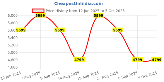 skechers.in skechers GO RUN SUPERSONIC MAX skechers Price History Graph from 12 Jun 2025 to 5 Oct 2025