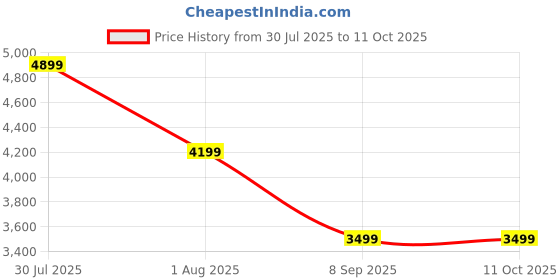skechers.in skechers GO WALK 5 - BRUTUS skechers Price History Graph from 30 Jul 2025 to 11 Oct 2025