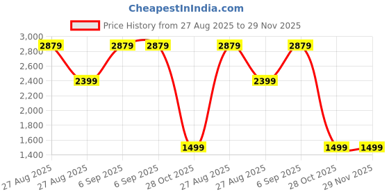 skechers.in skechers GO WALK 5 - CRUISE'N skechers Price History Graph from 27 Aug 2025 to 28 Nov 2025
