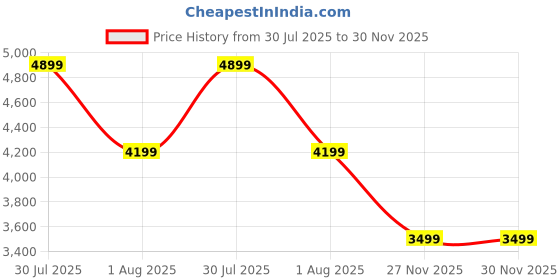 skechers.in skechers GO WALK 5-STARLIT skechers Price History Graph from 30 Jul 2025 to 30 Nov 2025