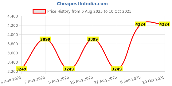 skechers.in skechers GO WALK 5-TRUE skechers Price History Graph from 6 Aug 2025 to 10 Oct 2025