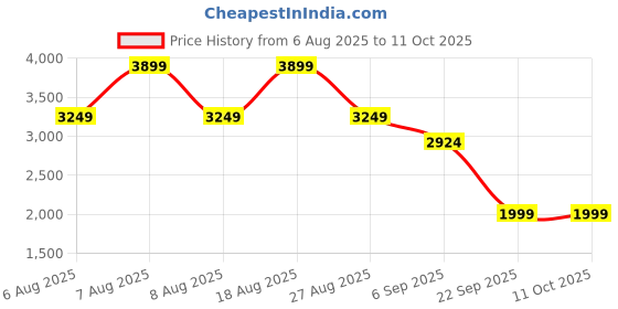 skechers.in skechers GO WALK 5-TRUE skechers Price History Graph from 6 Aug 2025 to 10 Oct 2025