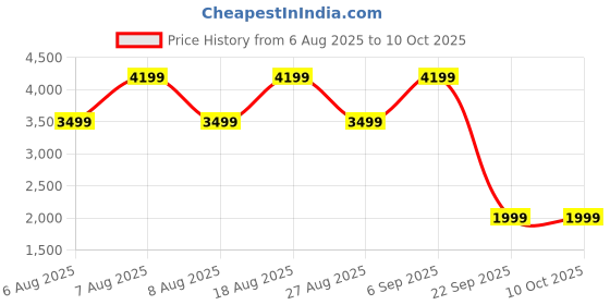 skechers.in skechers GO WALK 5 - WILD skechers Price History Graph from 6 Aug 2025 to 10 Oct 2025