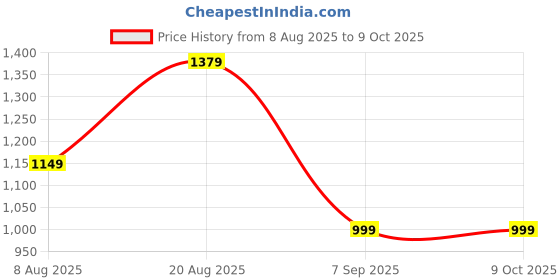 skechers.in skechers GO WALK 5 - WINNING STREAK skechers Price History Graph from 8 Aug 2025 to 8 Oct 2025