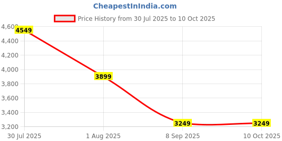 skechers.in skechers GO WALK 6 skechers Price History Graph from 30 Jul 2025 to 9 Oct 2025