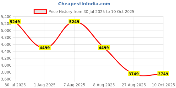 skechers.in skechers GO WALK 6 - ANAGLYPH skechers Price History Graph from 30 Jul 2025 to 9 Oct 2025