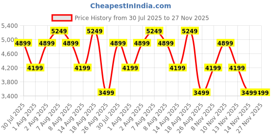 skechers.in skechers GO WALK 6 - AVALO skechers Price History Graph from 30 Jul 2025 to 27 Nov 2025