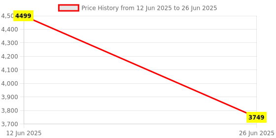 skechers.in skechers GO WALK 6 - BOLD KNIGHT skechers Price History Graph from 12 Jun 2025 to 26 Jun 2025