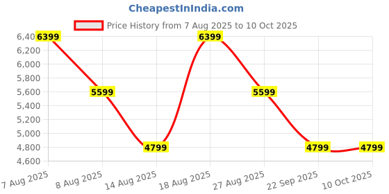 skechers.in skechers GO WALK 6 - FABULOUS VIEW skechers Price History Graph from 7 Aug 2025 to 10 Oct 2025