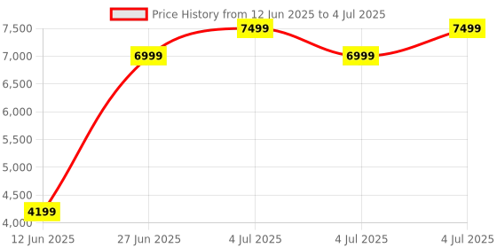 skechers.in skechers GO WALK 6 - OCEAN SPLASH skechers Price History Graph from 12 Jun 2025 to 4 Jul 2025