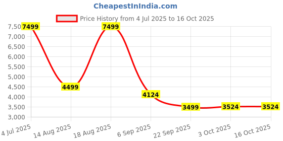 skechers.in skechers GO WALK 6 - OCEAN SPLASH skechers Price History Graph from 4 Jul 2025 to 16 Oct 2025