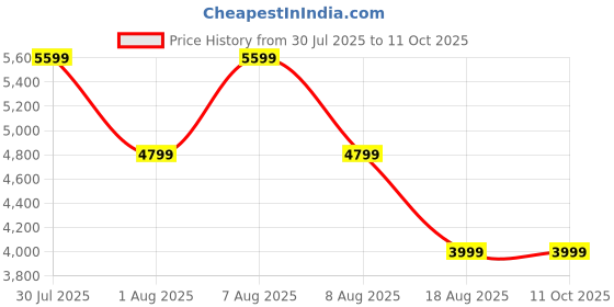 skechers.in skechers GO WALK 6 - SPRING HORIZON skechers Price History Graph from 30 Jul 2025 to 11 Oct 2025