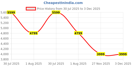 skechers.in skechers GO WALK 6 - STUNNING GLOW skechers Price History Graph from 30 Jul 2025 to 3 Dec 2025