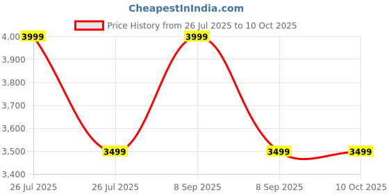 skechers.in skechers GO WALK 6 - WARNOCK skechers Price History Graph from 26 Jul 2025 to 9 Oct 2025
