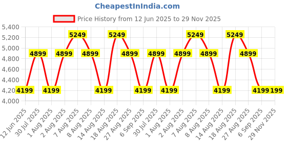 skechers.in skechers GO WALK 7 - ABIE skechers Price History Graph from 12 Jun 2025 to 26 Nov 2025