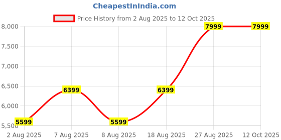 skechers.in skechers GO WALK 7 - ABIE skechers Price History Graph from 2 Aug 2025 to 12 Oct 2025