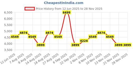 skechers.in skechers GO WALK 7 - AMINA skechers Price History Graph from 12 Jun 2025 to 27 Nov 2025