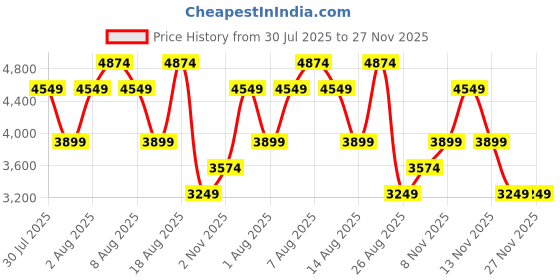 skechers.in skechers GO WALK 7 - COSMIC WAVES skechers Price History Graph from 30 Jul 2025 to 27 Nov 2025