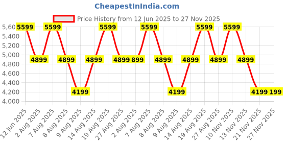 skechers.in skechers GO WALK 7 - COSMIC WAVES skechers Price History Graph from 12 Jun 2025 to 27 Nov 2025