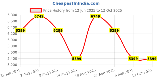 skechers.in skechers GO WALK ARCH FIT skechers Price History Graph from 12 Jun 2025 to 13 Oct 2025