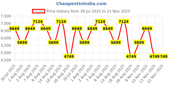 skechers.in skechers GO WALK ARCH FIT 2.0 - BEL skechers Price History Graph from 30 Jul 2025 to 22 Nov 2025