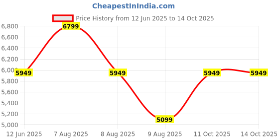 skechers.in skechers GO WALK ARCH FIT 2.0 - IDYLLI skechers Price History Graph from 12 Jun 2025 to 14 Oct 2025