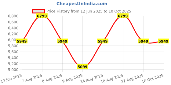 skechers.in skechers GO WALK ARCH FIT 2.0 - IDYLLI skechers Price History Graph from 12 Jun 2025 to 10 Oct 2025