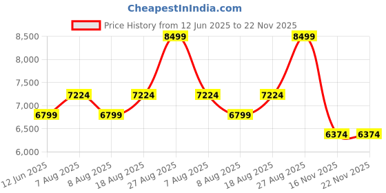skechers.in skechers GO WALK ARCH FIT 2.0 - IDYLLI skechers Price History Graph from 12 Jun 2025 to 22 Nov 2025