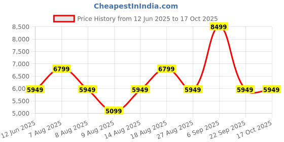 skechers.in skechers GO WALK ARCH FIT 2.0 - IDYLLI skechers Price History Graph from 12 Jun 2025 to 17 Oct 2025