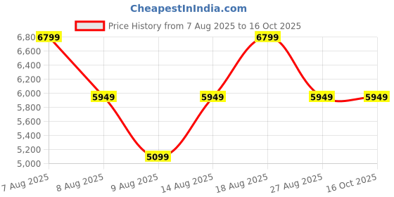 skechers.in skechers GO WALK ARCH FIT 2.0 - IDYLLI skechers Price History Graph from 7 Aug 2025 to 16 Oct 2025