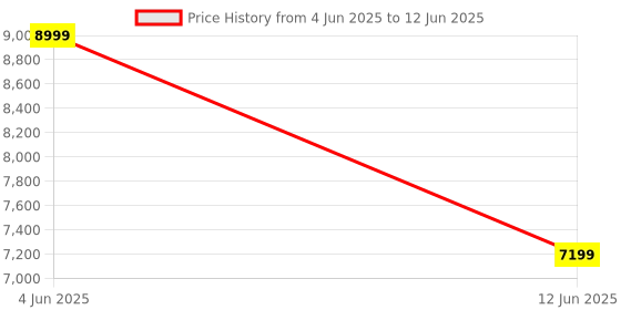 skechers.in skechers GO WALK ARCH FIT 2.0 - KNITTE skechers Price History Graph from 4 Jun 2025 to 12 Jun 2025
