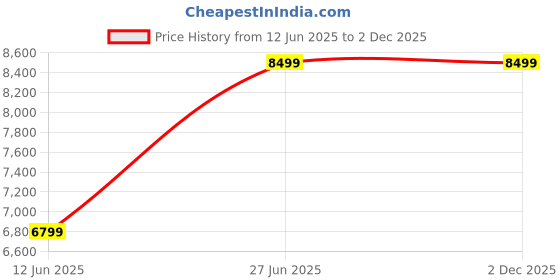 skechers.in skechers GO WALK ARCH FIT 2.0 - PAITYN skechers Price History Graph from 12 Jun 2025 to 2 Dec 2025