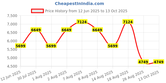 skechers.in skechers GO WALK ARCH FIT 2.0 - SOFIA skechers Price History Graph from 12 Jun 2025 to 13 Oct 2025