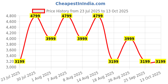 skechers.in skechers GO WALK ARCH FIT - CLANCY skechers Price History Graph from 23 Jul 2025 to 13 Oct 2025