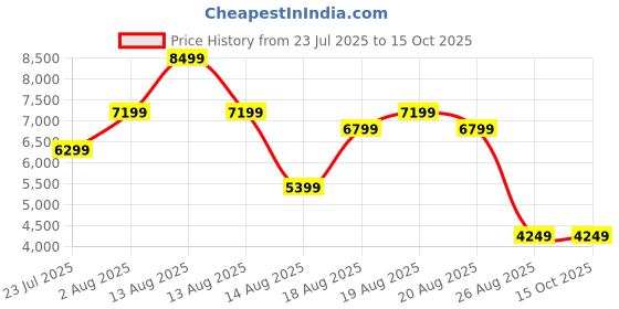 skechers.in skechers GO WALK ARCH FIT - DELORA skechers Price History Graph from 23 Jul 2025 to 15 Oct 2025