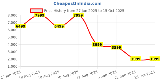 skechers.in skechers GO WALK ARCH FIT - MORNING ST skechers Price History Graph from 27 Jun 2025 to 15 Oct 2025