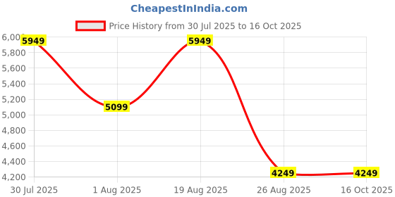 skechers.in skechers GO WALK ARCH FIT -OCEAN VIBES skechers Price History Graph from 30 Jul 2025 to 15 Oct 2025