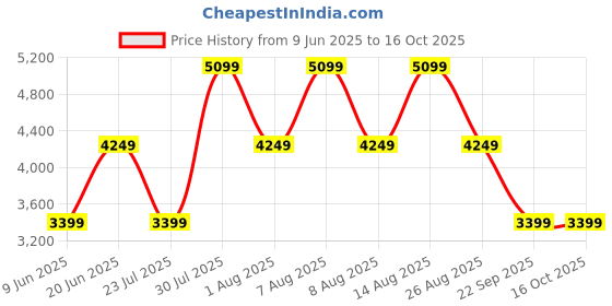 skechers.in skechers GO WALK ARCH FIT - OUR EARTH skechers Price History Graph from 9 Jun 2025 to 16 Oct 2025